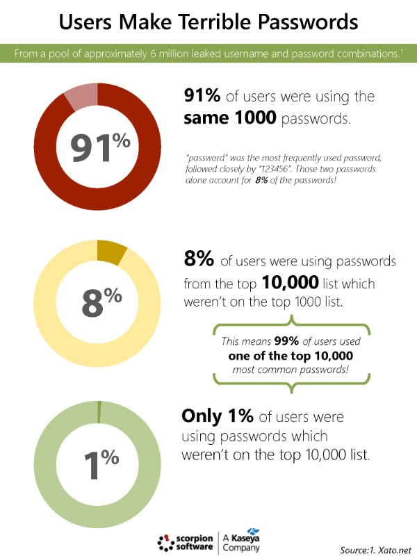 infographicpoorpasswords-min